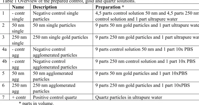 Table 1 Overview of the prepared control, gold and quartz solutions. 