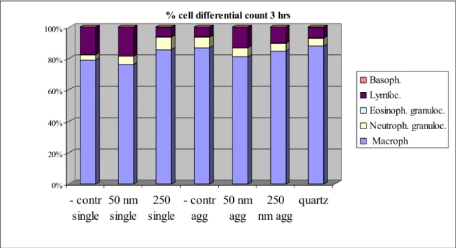 Figure 4: Percentage of cell differential count in the BALF 24 hrs after instillation