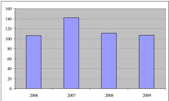 Figuur 1. Total aantal jaarlijks gestelde vragen aan de Helpdesk RIVM SEC in periode 2006-2009