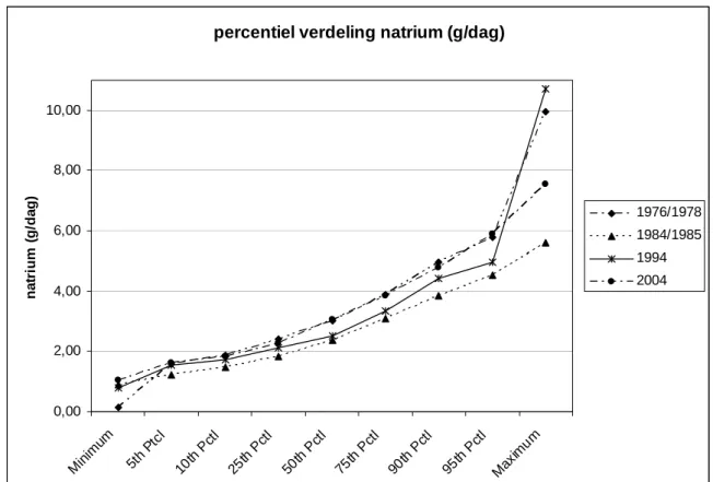 Figuur 1: Percentielverdeling van de natriumgehaltes in duplicaatvoedingen uit de meetjaren 1976- 1976-2004 