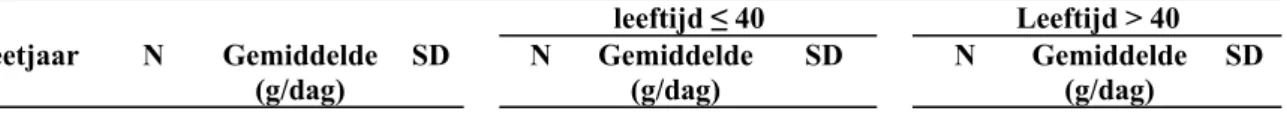 Tabel 6: Gemiddelde van de natriumgehaltes per leeftijdsgroep 