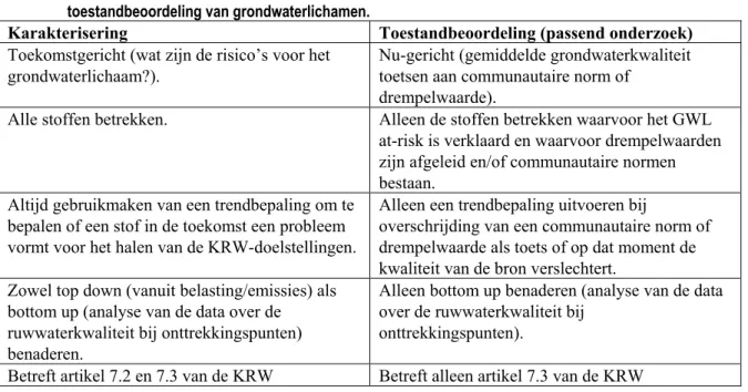 Tabel I  Overzicht van kenmerken van de trendbepaling tijdens de karakterisering en tijdens de  toestandbeoordeling van grondwaterlichamen