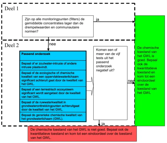 Figuur 2.2   Procedure voor het beoordelen van de chemische toestand van grondwaterlichamen