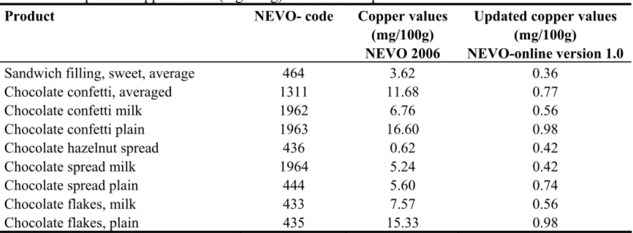 Table 2.1: Updated copper values (mg/100g) for chocolate products in NEVO 