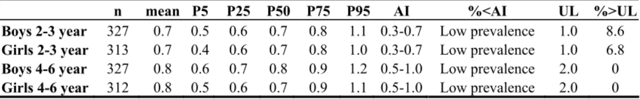 Table 3.2: Distribution of habitual copper intake (mg) from food and dietary supplements and their  assessments for Dutch boys and girls aged 2 to 6 years (DNFCS-young children 2005/2006), weighted for  socio-demographic factors and season 