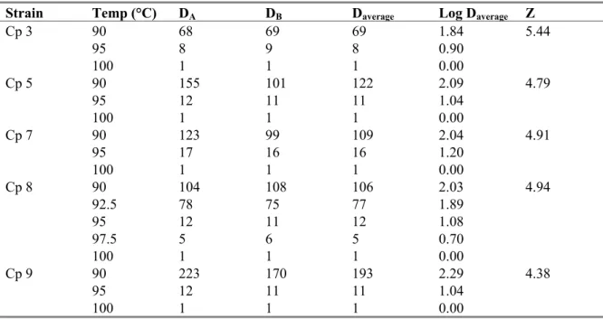 Table 3 D-values (minutes), Log D-values and Z-values of spores in PBS from duplicate experiments  Strain Temp  (°C) D A D B D average  Log D average  Z 