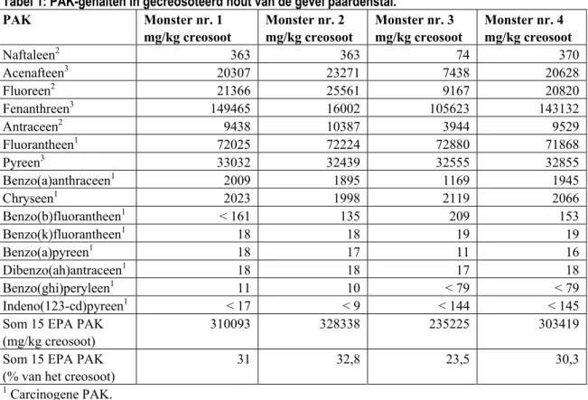 Tabel 1: PAK-gehalten in gecreosoteerd hout van de gevel paardenstal. 