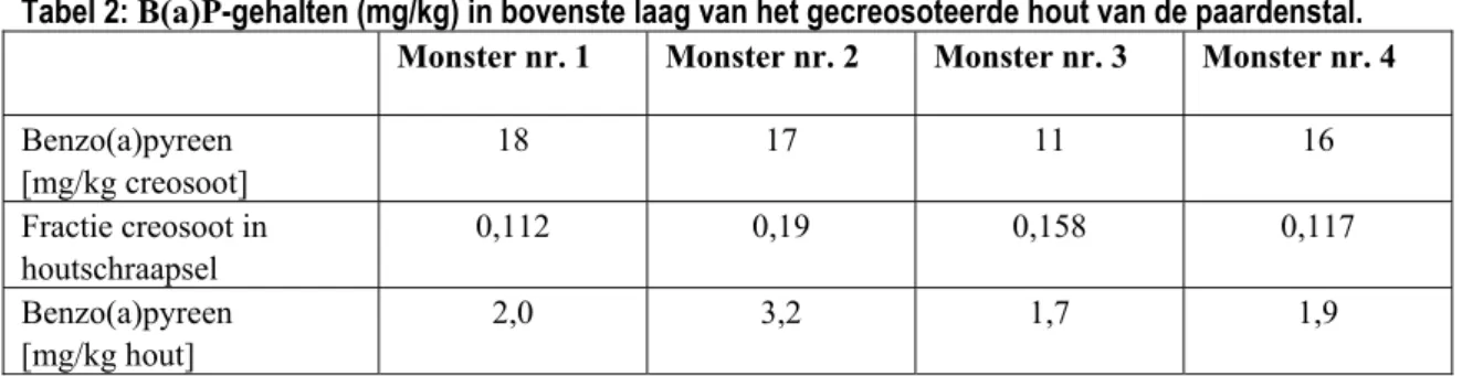 Tabel 2: B(a)P-gehalten (mg/kg) in bovenste laag van het gecreosoteerde hout van de paardenstal