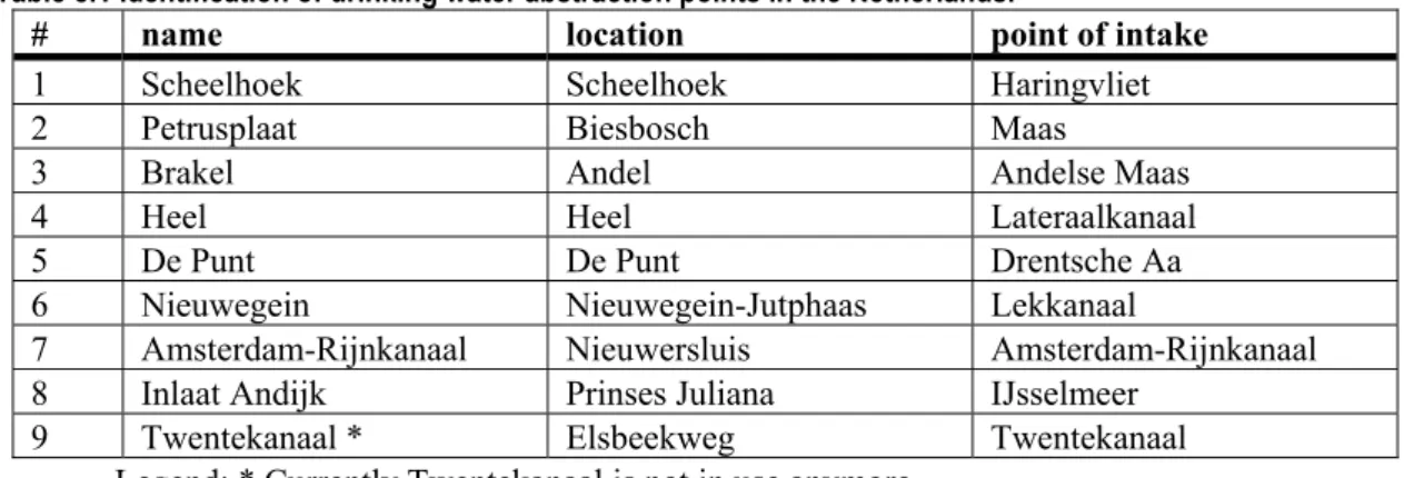 Table 5.1 Identification of drinking water abstraction points in the Netherlands. 