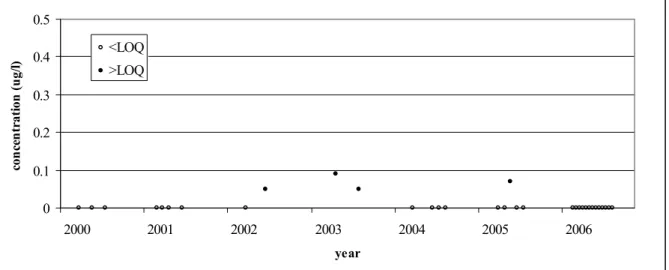 Figure 5.2 Measured glyphosate concentrations at Andijk in the period 2000 – 2006. 