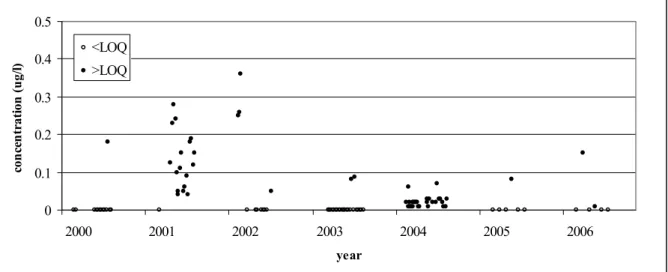 Figure 5.4 Measured glyphosate concentrations at De Punt in the period 2000 – 2006. 