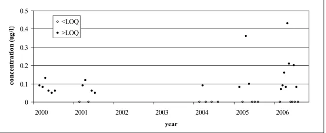 Figure 5.8 Measured glyphosate concentrations at Nieuwegein in the period 2000 – 2006