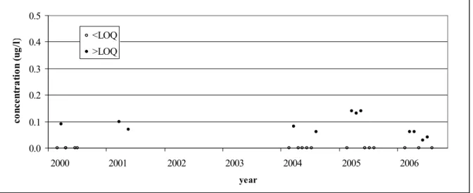 Figure 5.10 Measured glyphosate concentrations at Scheelhoek in the period 2000 – 2006