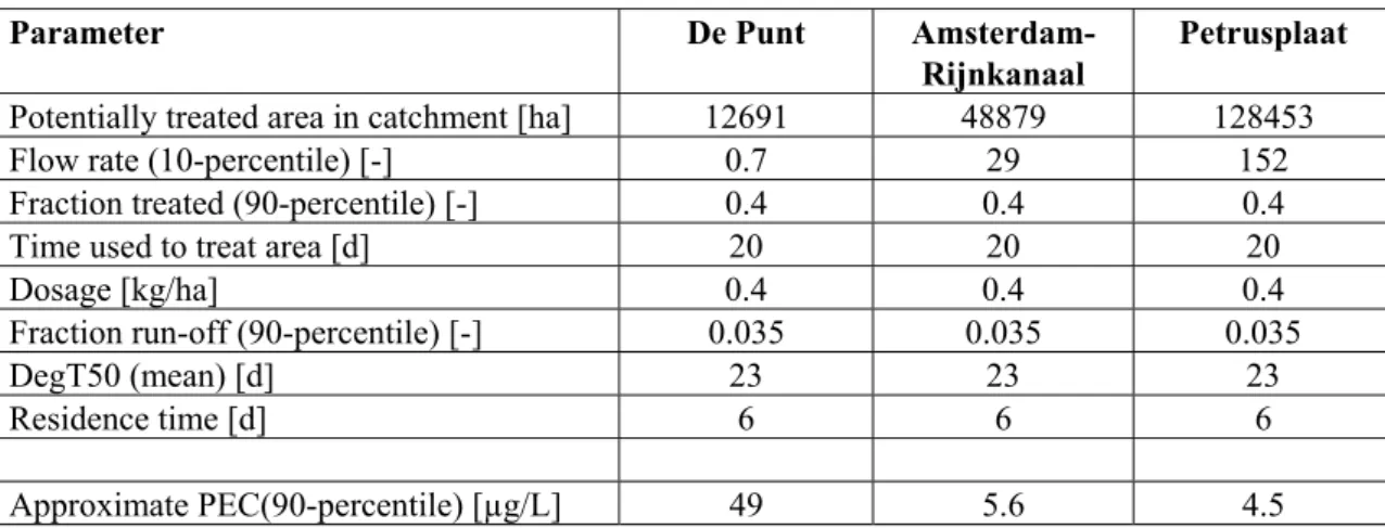 Table 6.2  Parameter values for the test runs for glyphosate concentration, 90-percentile case