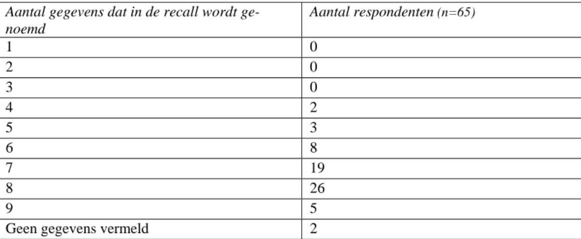 Tabel 6 toont dat alle respondenten die ooit een recall hebben uitgevoerd (65) tenminste vier gegevens  in de recall vermeldden, 50 respondenten hadden 7 of meer gegevens in de recall opgenomen
