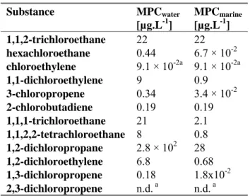 Table 10. MPC water  and MPC marine  for the selected substances. 