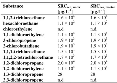 Table 13. NC water  for the selected substances.  Substance NC water [µg.L -1 ]  NC marine[µg.L-1]  1,1,2-trichloroethane  0.22 0.22  hexachloroethane  4.4 × 10 -3  6.7 × 10 -4 chloroethylene  9.1 × 10 -4  9.1 × 10 -4  1,1-dichloroethylene  9.0 × 10 -2  9.