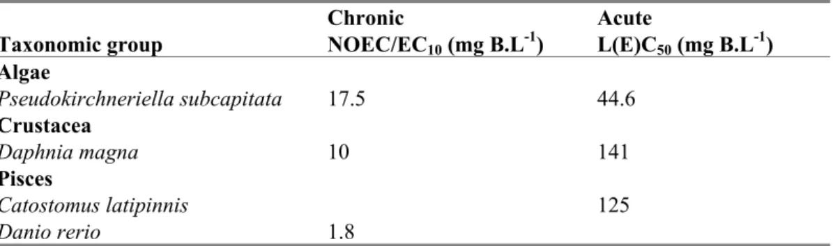 Table 10. Boron: selected freshwater toxicity data for ERL derivation expressed in elemental boron