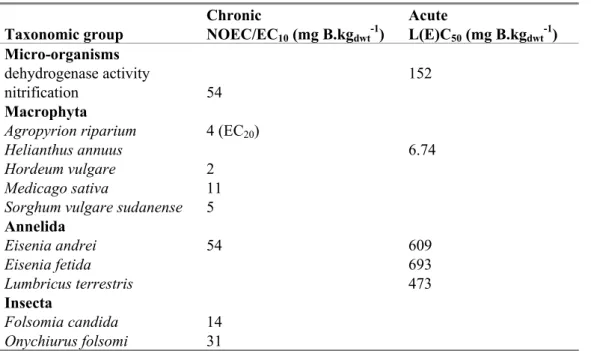 Table 11. Boron: selected soil toxicity data  for ERL derivation expressed in elemental boron
