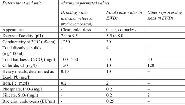 Table 1 shows the maximum permitted values for ionic contamination and some other 
