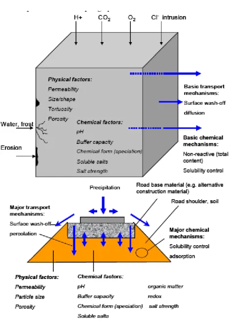 Figure 1.1 Material specific and external factors (chemical and physical), influencing the release of  contaminants – schematic (taken from Van der Sloot and Dijkstra, 2004)