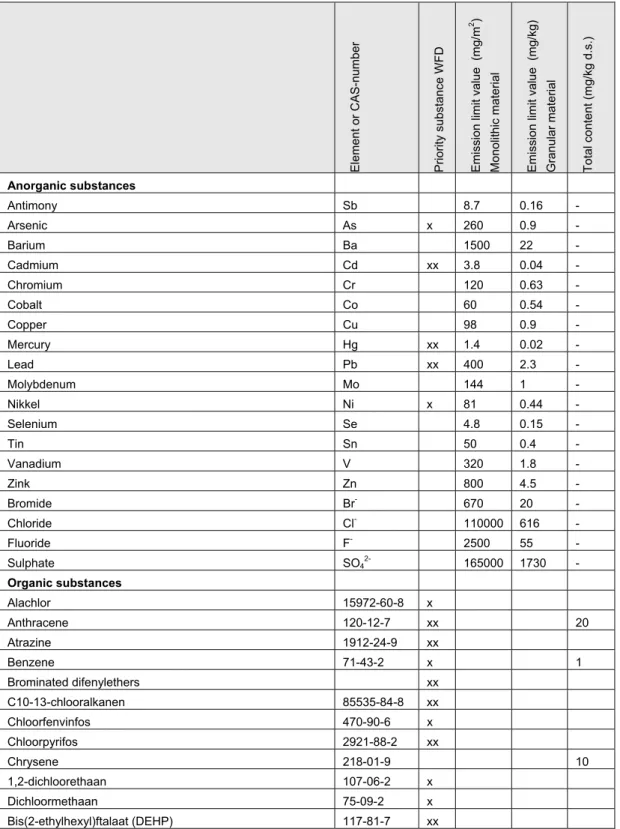 Table A2.1. Overview of substances in Priority Substances List and Dutch Soil Quality Direcitve