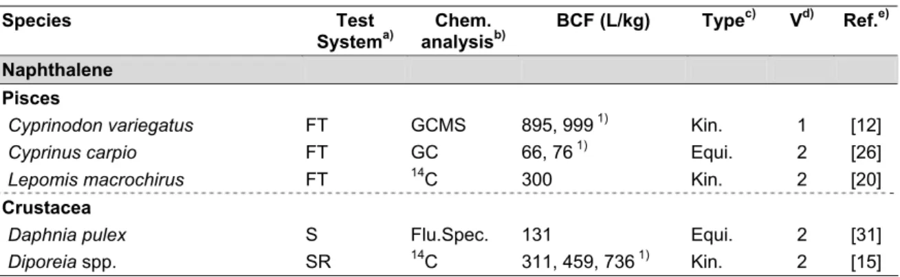 Table 1.  Overview of reliable BCF values. 