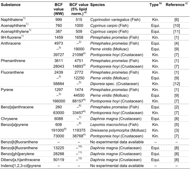 Table 2.  Summary of highest reliable BCF values for the 16 EPA-PAHs.  Substance BCF  value  (WW)  BCF value (5% lipid norm.) a)