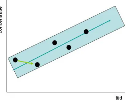 Figuur 2.1: Hypothetische trend van een concentratie in de tijd. De punten geven de individuele waarnemingen  weer, de blauwe rechthoek geeft de trend en variatie weer (Blum et al., 2008)