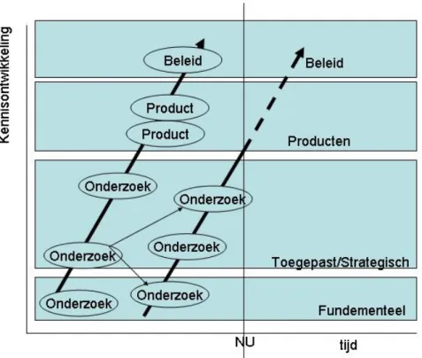 Figuur 2.2 : Kennisontwikkeling in de tijd. De linker pijl beschrijft een voltooid pad, de rechter pijl beschrijft een  pad ‘in progress’