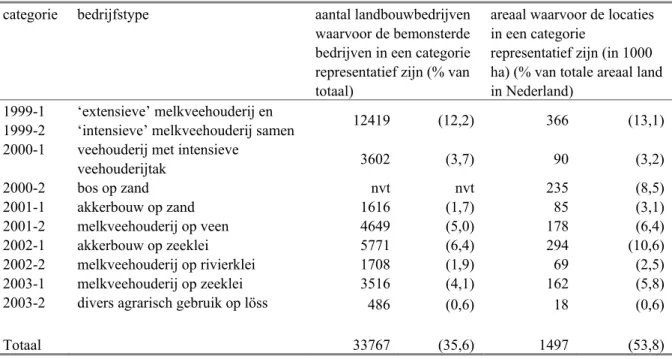 Tabel 4.1 Areaal en aantal bedrijven dat elke categorie representeert met bijbehorend percentage van het totaal  (tweede LMB-ronde)