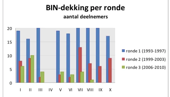 Figuur 4.2 BIN-dekking per ronde (pers. comm. C. de Jong). 