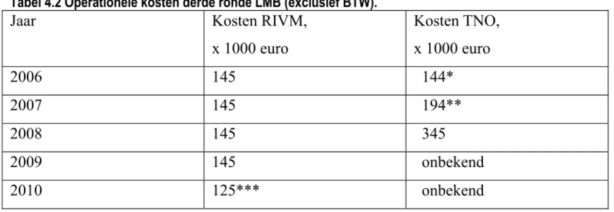 Tabel 4.2 Operationele kosten derde ronde LMB (exclusief BTW). 