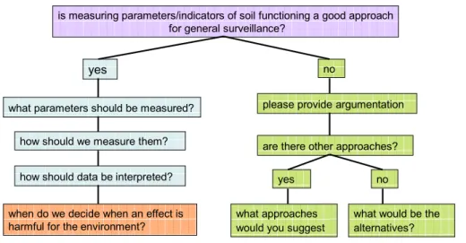Figure 1. Scheme with the major issues and questions related to the development of a soil monitoring system  as part of a GS system in the Netherlands