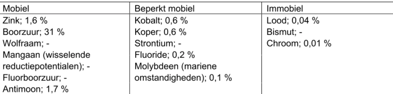 Tabel 4 geeft de berekende percentages van de bodemrelevante stoffen in het poriewater voor  anorganische stoffen