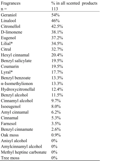 Table 1 NVIC database: fragrances used in scented products   Fragrances  % in all scented  products 