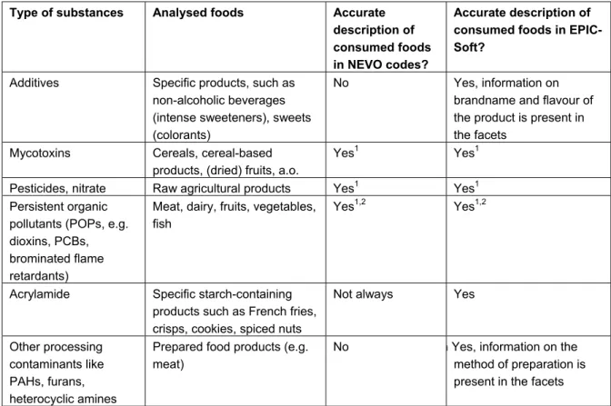 Table 1.   Level of detail in the description of foods in consumption databases according to NEVO  code and according to EPIC-Soft codes and facets