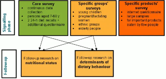 Figure 1  System of dietary monitoring in the Netherlands (Ocké et al., 2005). 