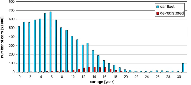 Figure 2: Composition of Dutch car fleet by car age, and age of de-registered cars, in 2005