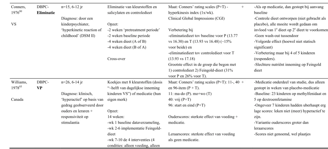 Tabel A4: Additieven en Feingold-dieet 