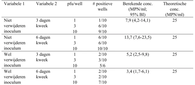 Tabel 3 Wel versus niet verwijderen inoculum en variëren kweektijd  Variabele 1  Variabele 2  pfu/well  # positieve 