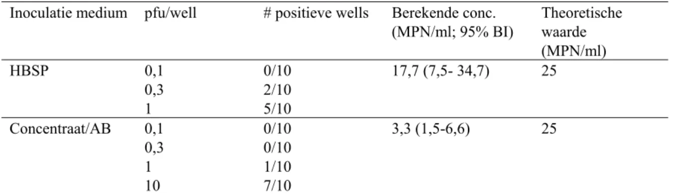 Tabel 6 Inoculatie met concentraat/AB-mix versus HBSP  