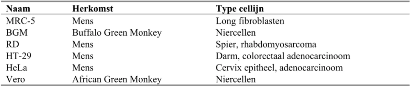 Tabel 9 Selectie van cellijnen voor enterovirusdetectie 