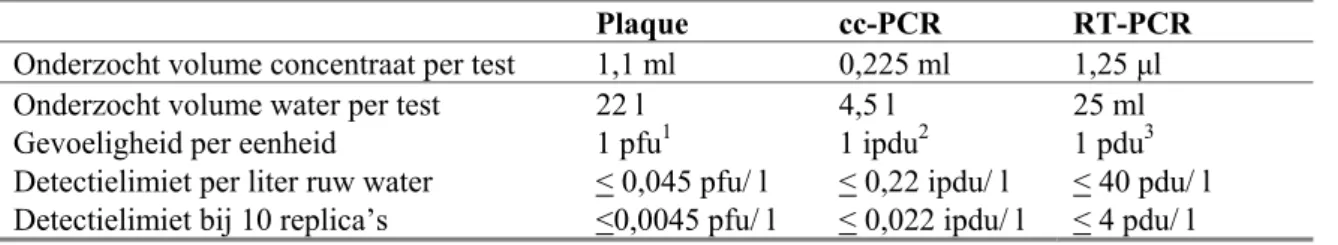 Tabel 12 Theoretische detectielimiet van plaque-test, cc-PCR en RT-PCR 