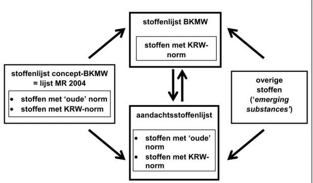 Figuur 1. Schematische weergave van het proces van herziening van de stoffenlijst in het BKMW