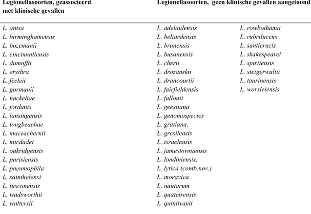 Tabel 1. Overzicht van het aantal beschreven legionellasoorten en de associatie met ziektegevallen
