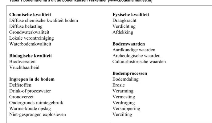 Tabel 1 bodemthema’s uit de bodemkansen verkenner (www.bodemambities.nl) 