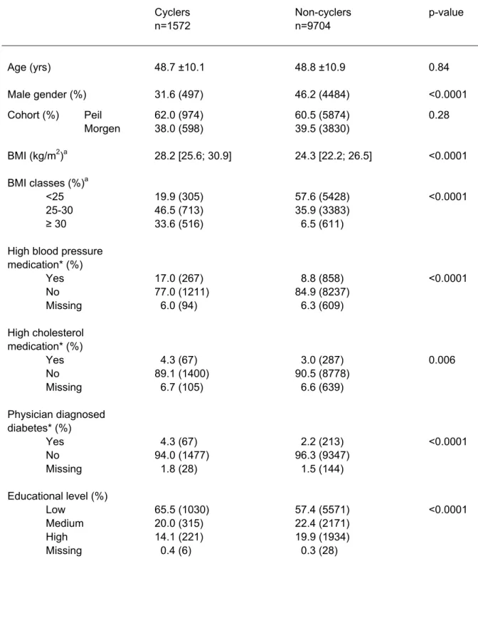 Table 1. Baseline demographic, biological, clinical and lifestyle characteristics according to weight cycling  status