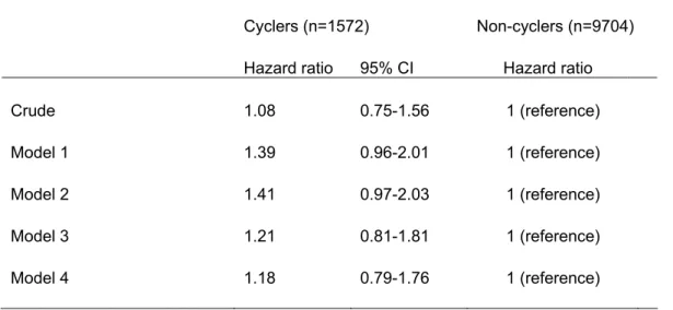 Table 2. Hazard ratio for fatal and non-fatal CHD according to cycling status. 