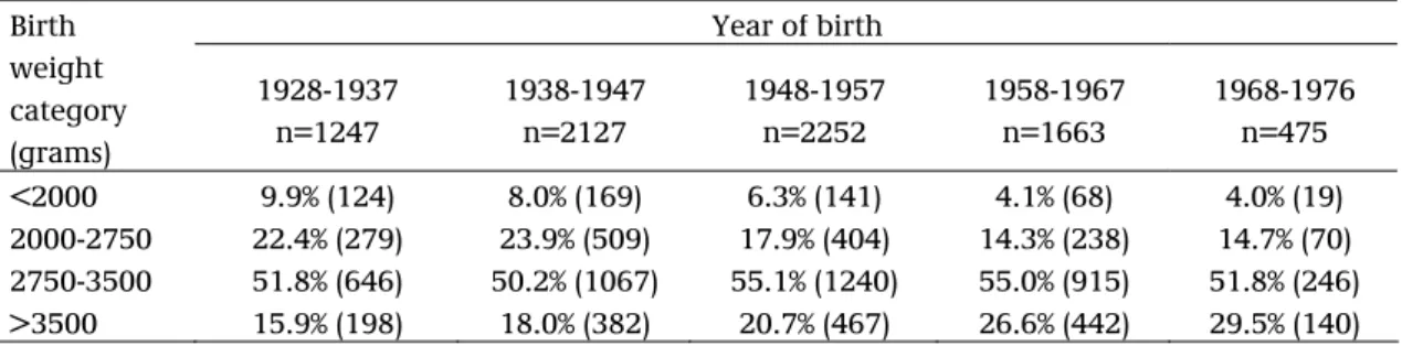 Table 1. Birth weight by categories of year of birth, the Maastricht cohort (n=7764).   Year of birth Birth  weight  category  (grams)  1928-1937 n=1247  1938-1947 n=2127  1948-1957 n=2252  1958-1967 n=1663  1968-1976 n=475  &lt;2000   9.9% (124)  8.0% (16